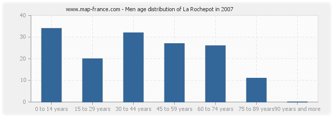 Men age distribution of La Rochepot in 2007